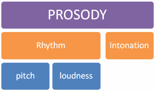 components of prosody